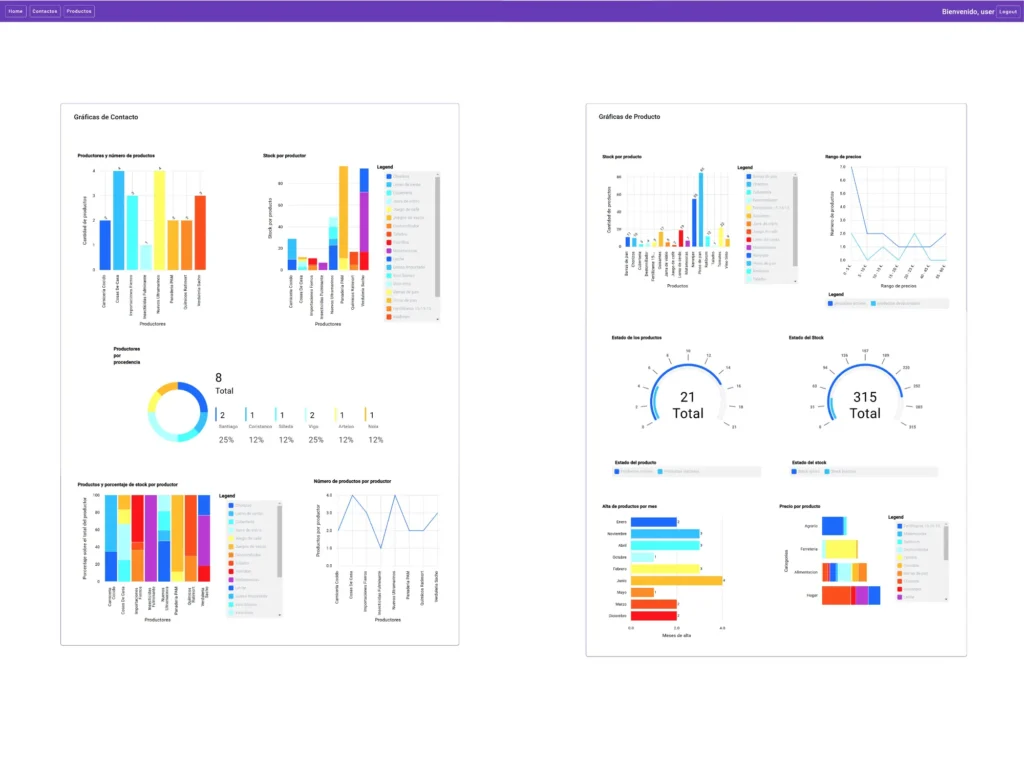 Imagen de los gráficos de una aplicación para gestión de una tienda o almacén