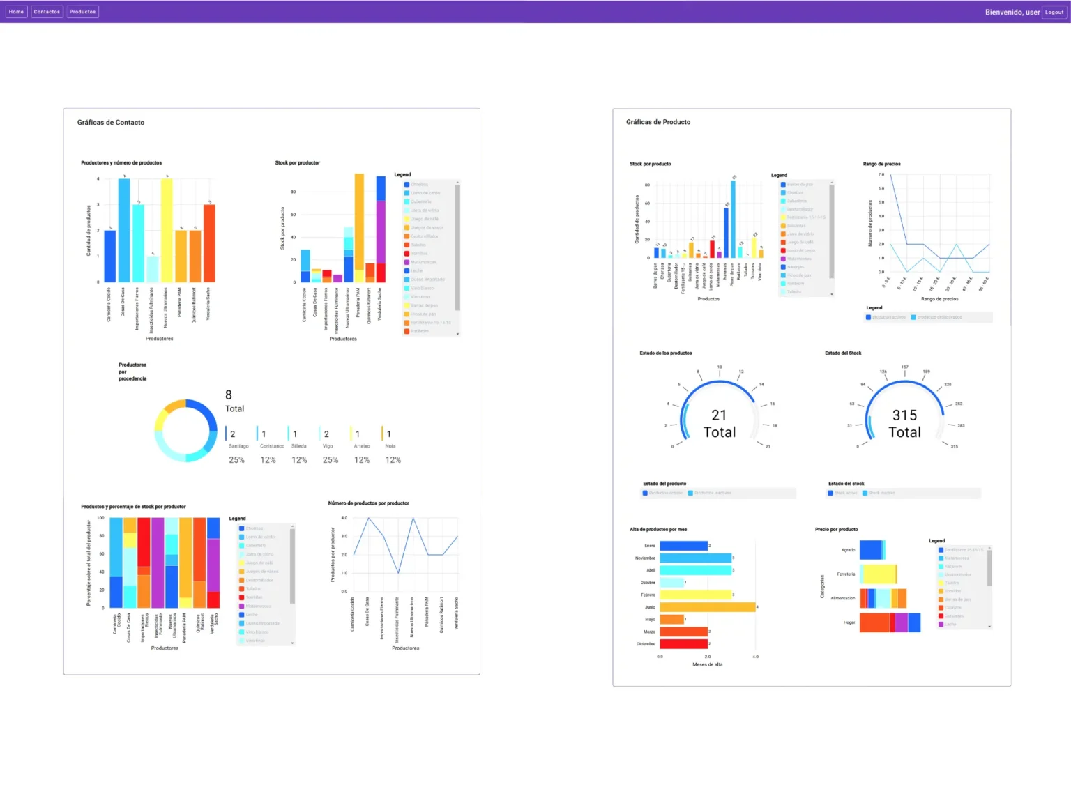 Imagen de los gráficos de una aplicación para gestión de una tienda o almacén