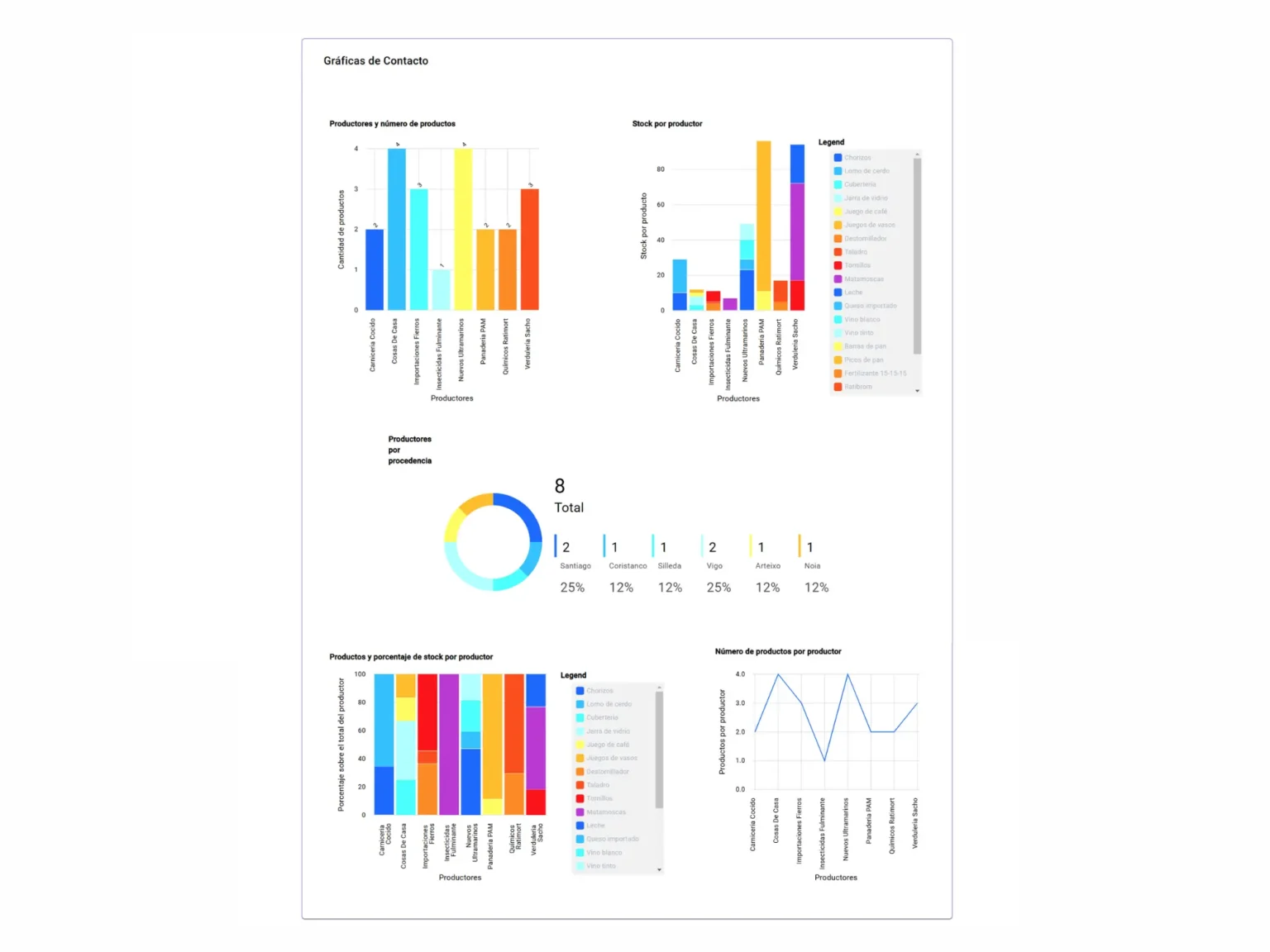 Imagen de los gráficos de contacto de una aplicación para gestión de una tienda o almacén