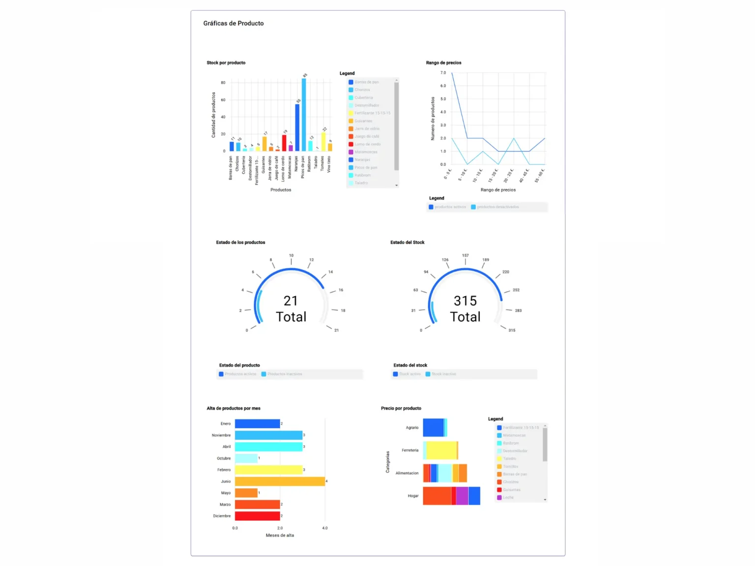 Imagen de los gráficos de producto de una aplicación para gestión de una tienda o almacén