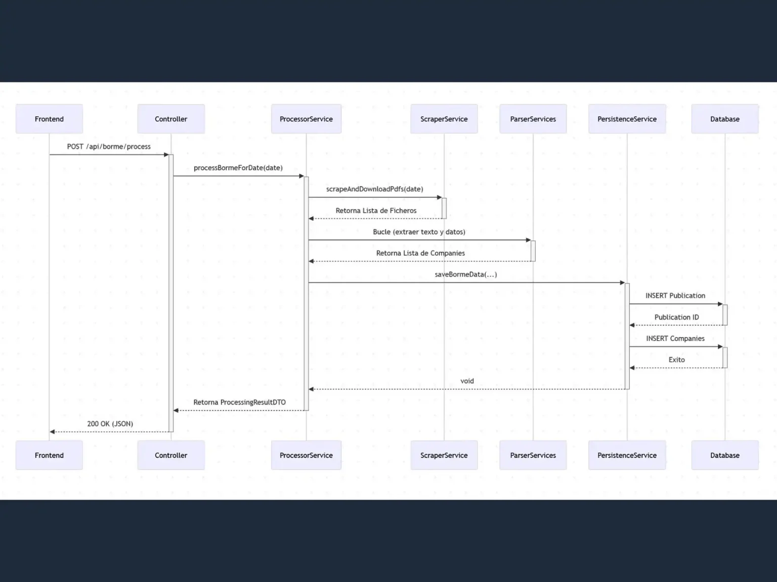 Diagrama_Proceso_Scraper_Borme_aplicacion_web_springboot